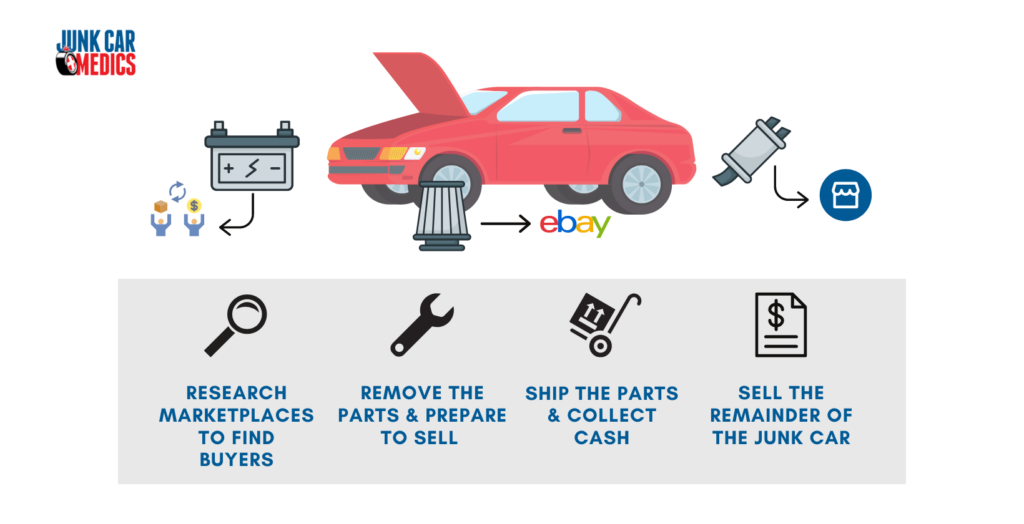 Outline of the basic steps in scrapping a car for the most money
