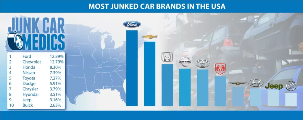 Most Junked Car Brands in USA